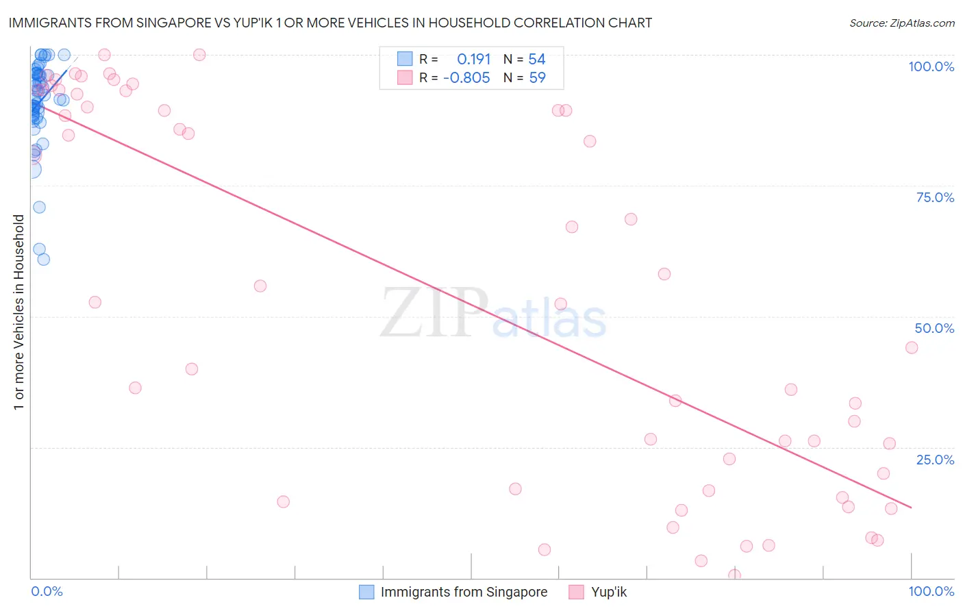 Immigrants from Singapore vs Yup'ik 1 or more Vehicles in Household