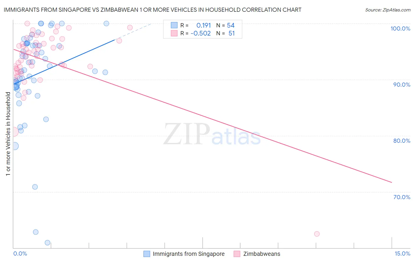 Immigrants from Singapore vs Zimbabwean 1 or more Vehicles in Household