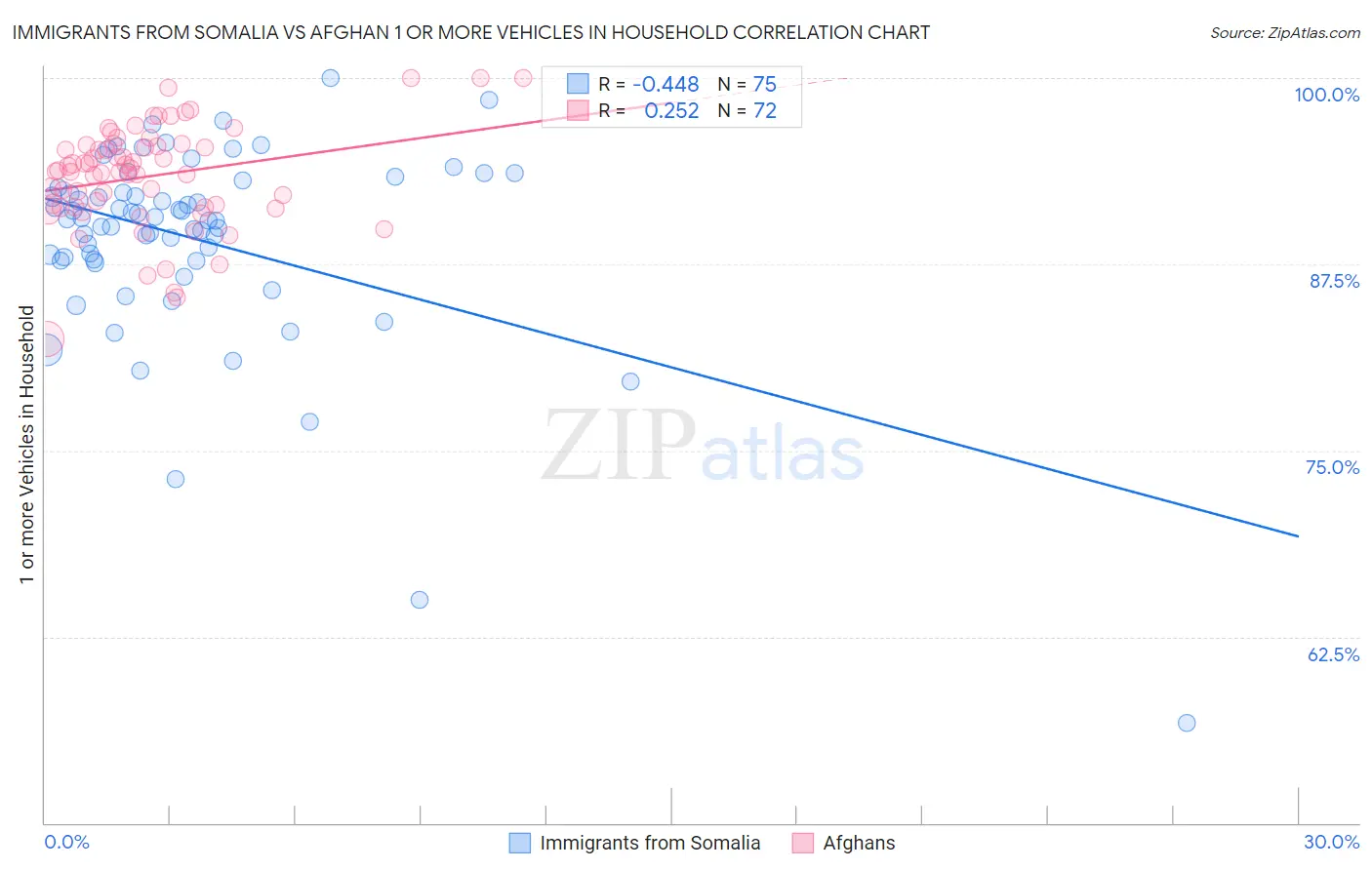 Immigrants from Somalia vs Afghan 1 or more Vehicles in Household