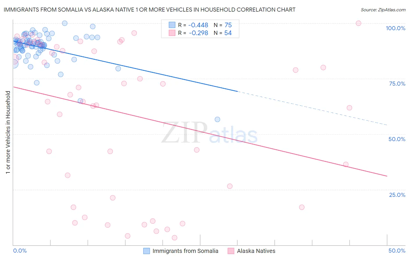 Immigrants from Somalia vs Alaska Native 1 or more Vehicles in Household