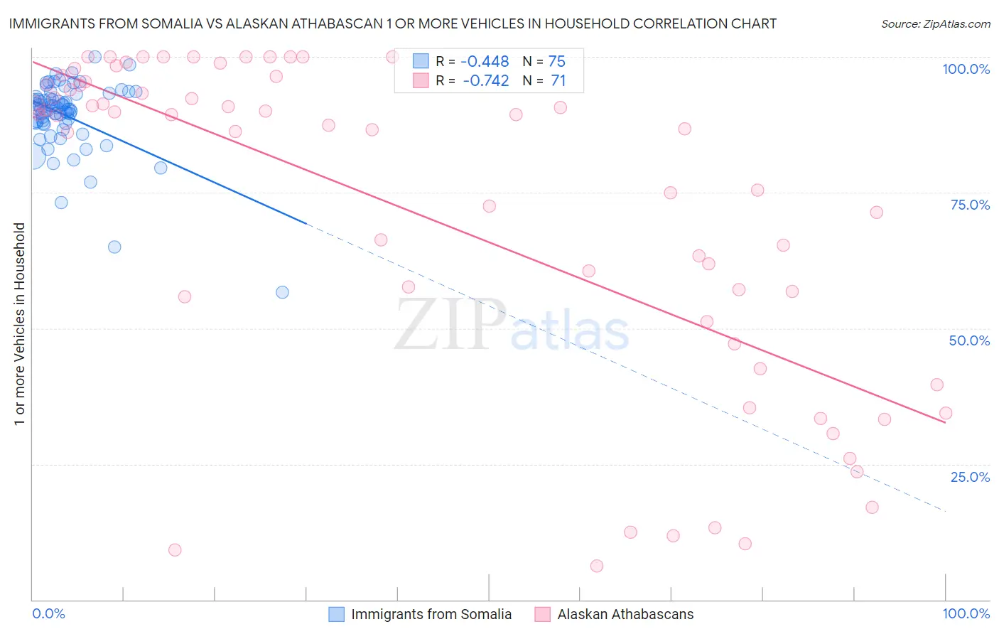 Immigrants from Somalia vs Alaskan Athabascan 1 or more Vehicles in Household