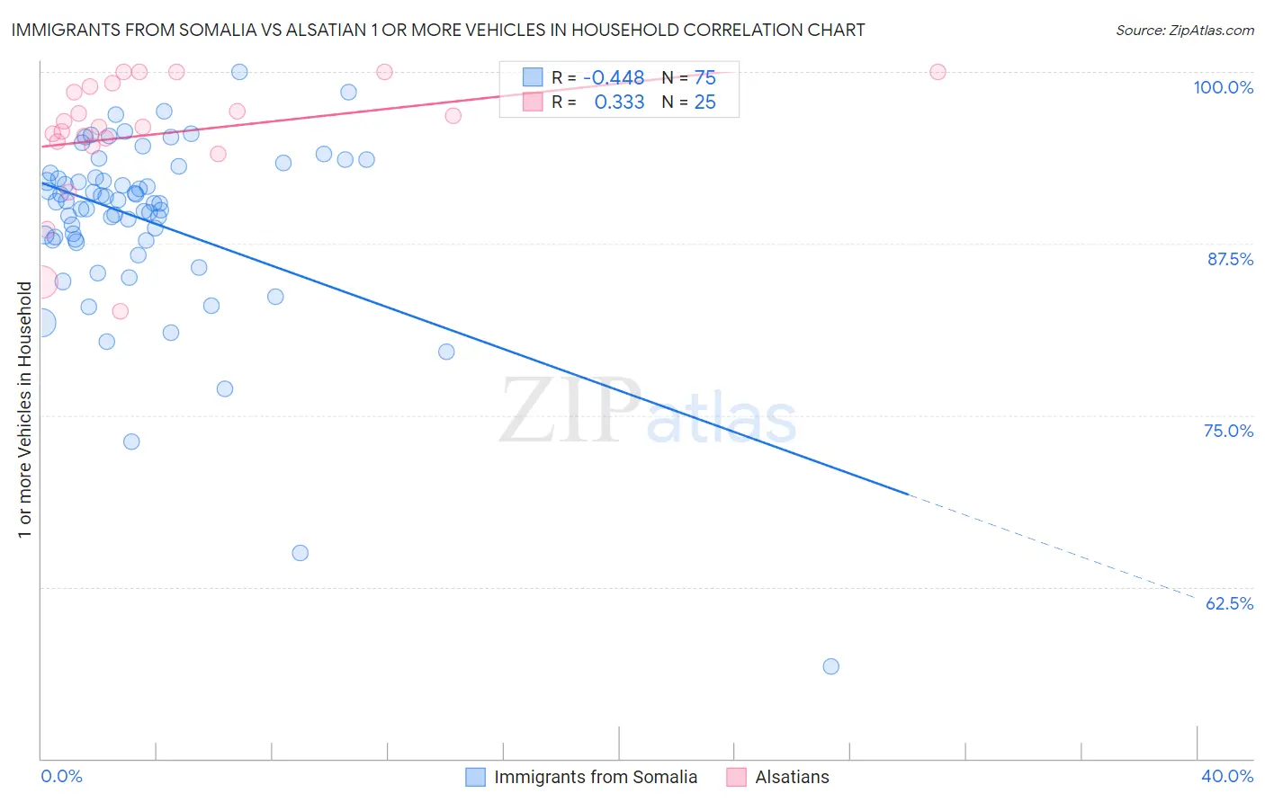 Immigrants from Somalia vs Alsatian 1 or more Vehicles in Household