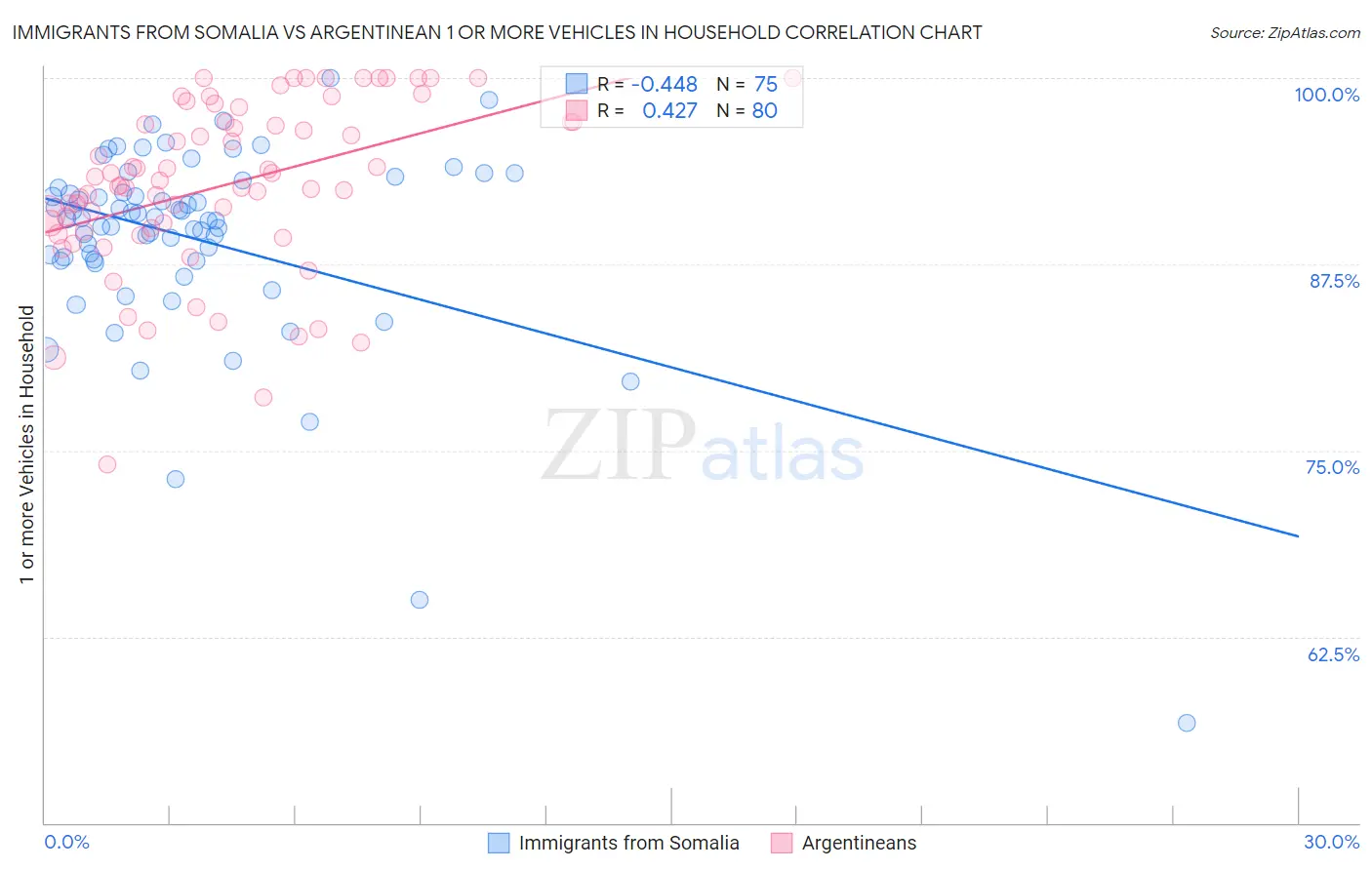 Immigrants from Somalia vs Argentinean 1 or more Vehicles in Household