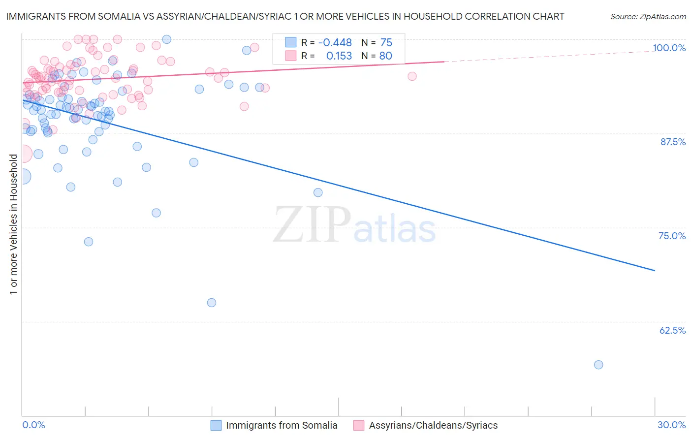 Immigrants from Somalia vs Assyrian/Chaldean/Syriac 1 or more Vehicles in Household