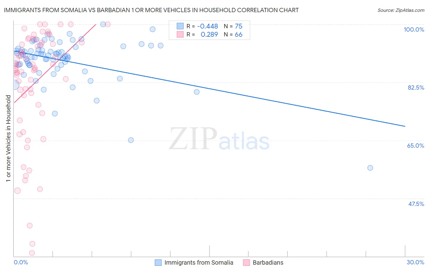 Immigrants from Somalia vs Barbadian 1 or more Vehicles in Household
