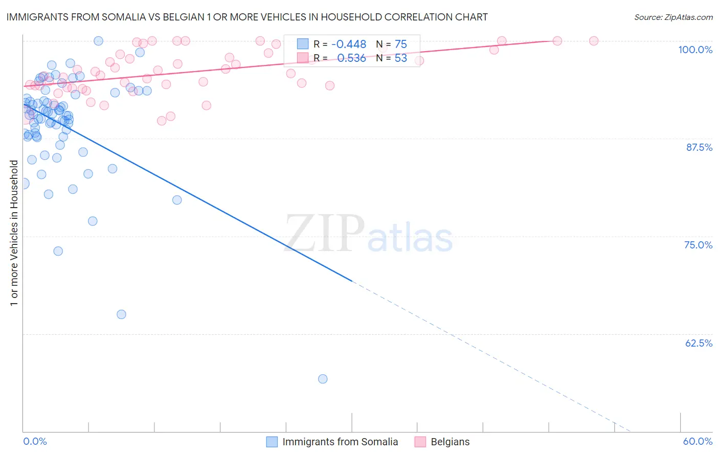 Immigrants from Somalia vs Belgian 1 or more Vehicles in Household