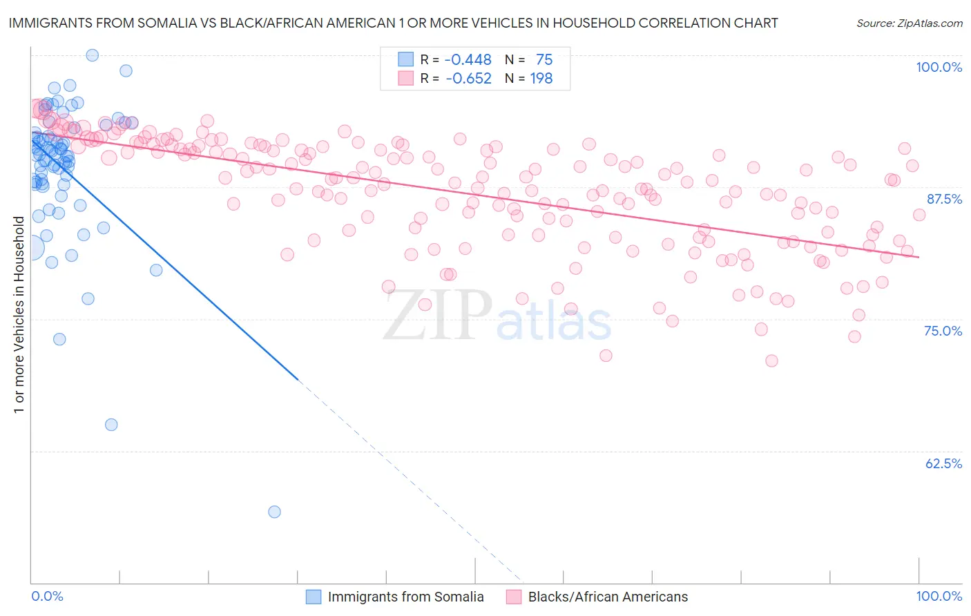 Immigrants from Somalia vs Black/African American 1 or more Vehicles in Household