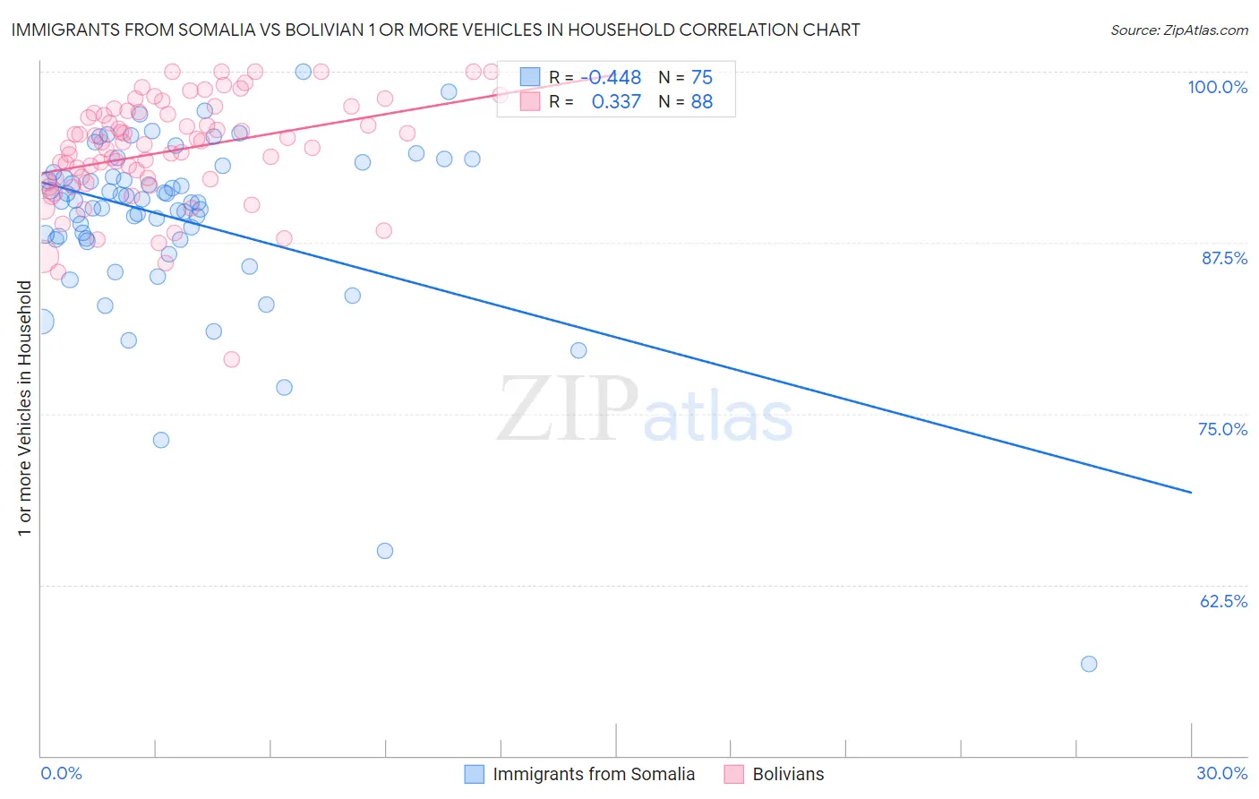 Immigrants from Somalia vs Bolivian 1 or more Vehicles in Household