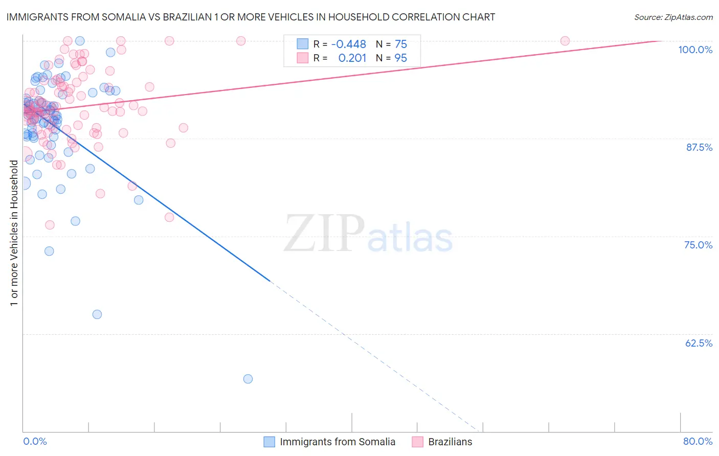 Immigrants from Somalia vs Brazilian 1 or more Vehicles in Household
