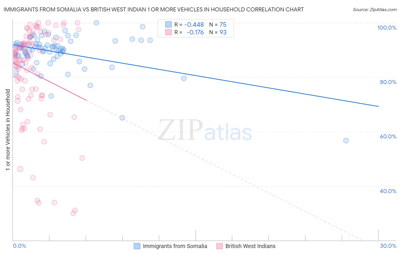 Immigrants from Somalia vs British West Indian 1 or more Vehicles in Household