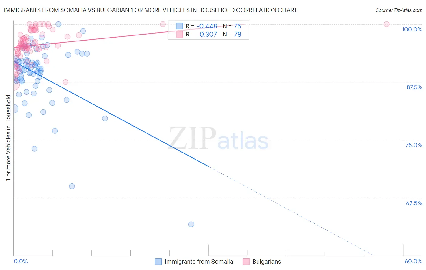 Immigrants from Somalia vs Bulgarian 1 or more Vehicles in Household