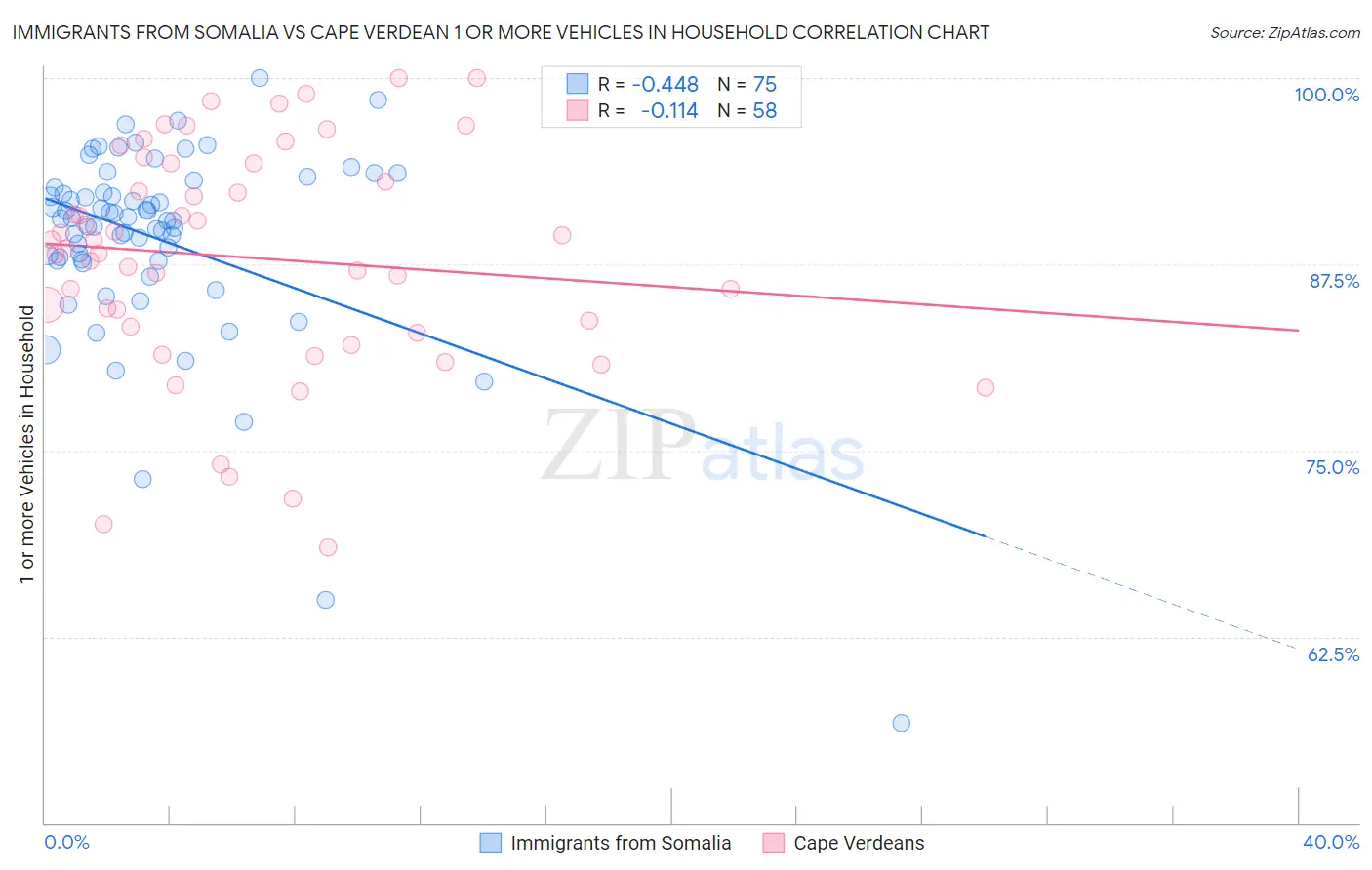 Immigrants from Somalia vs Cape Verdean 1 or more Vehicles in Household