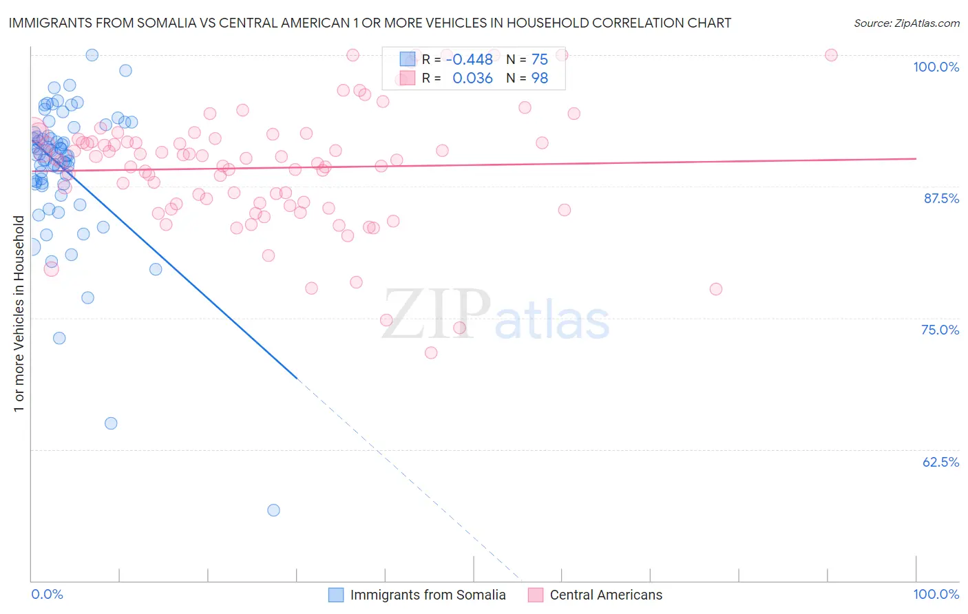 Immigrants from Somalia vs Central American 1 or more Vehicles in Household