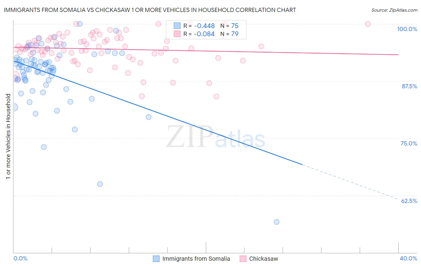 Immigrants from Somalia vs Chickasaw 1 or more Vehicles in Household