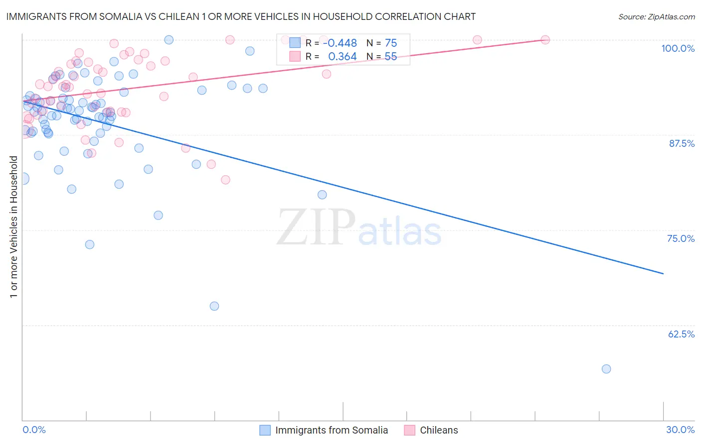 Immigrants from Somalia vs Chilean 1 or more Vehicles in Household