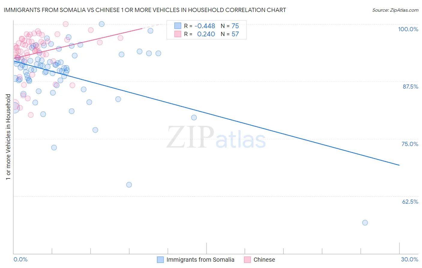 Immigrants from Somalia vs Chinese 1 or more Vehicles in Household