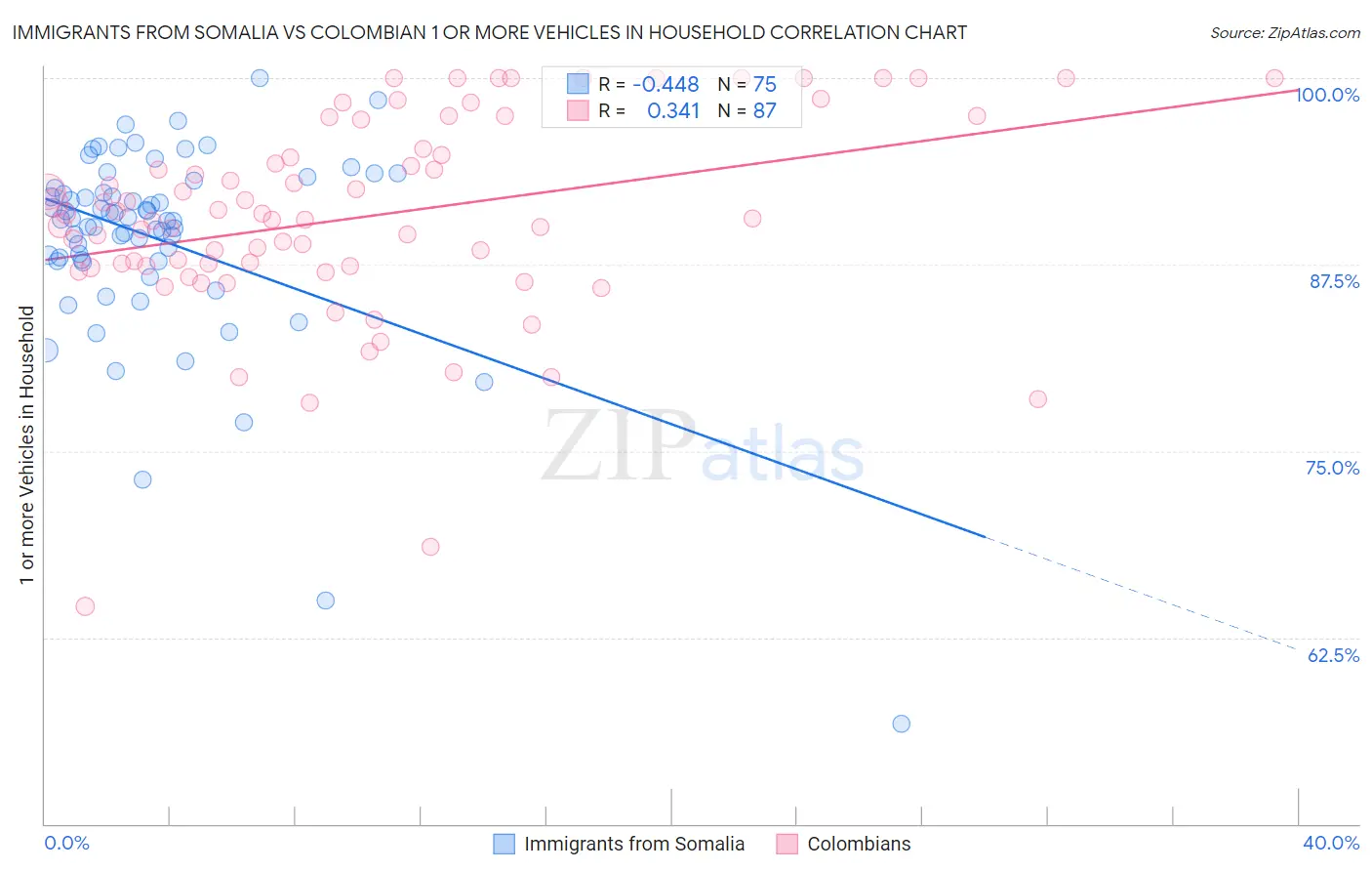 Immigrants from Somalia vs Colombian 1 or more Vehicles in Household