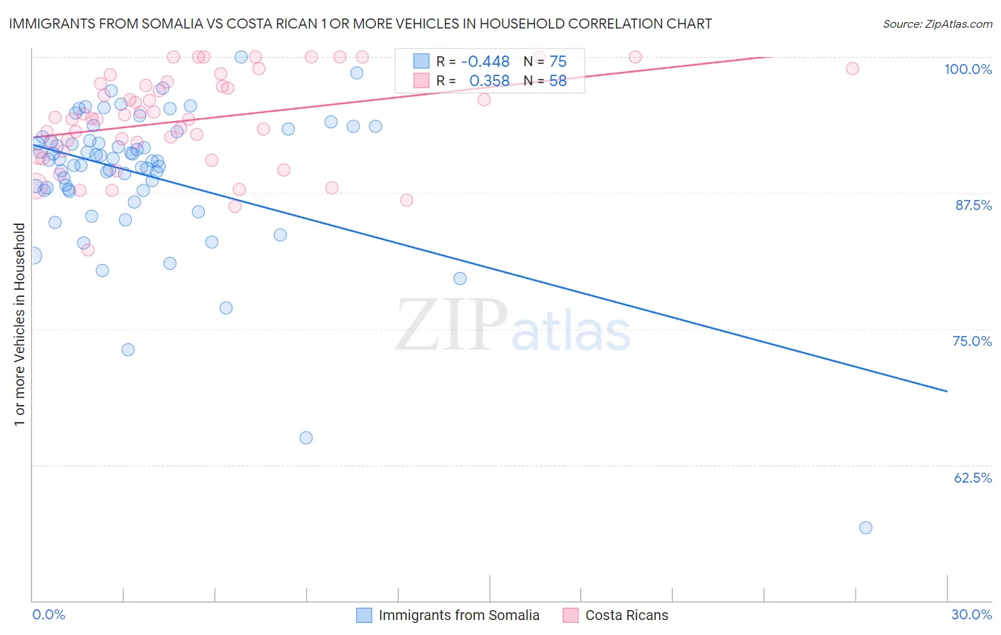 Immigrants from Somalia vs Costa Rican 1 or more Vehicles in Household