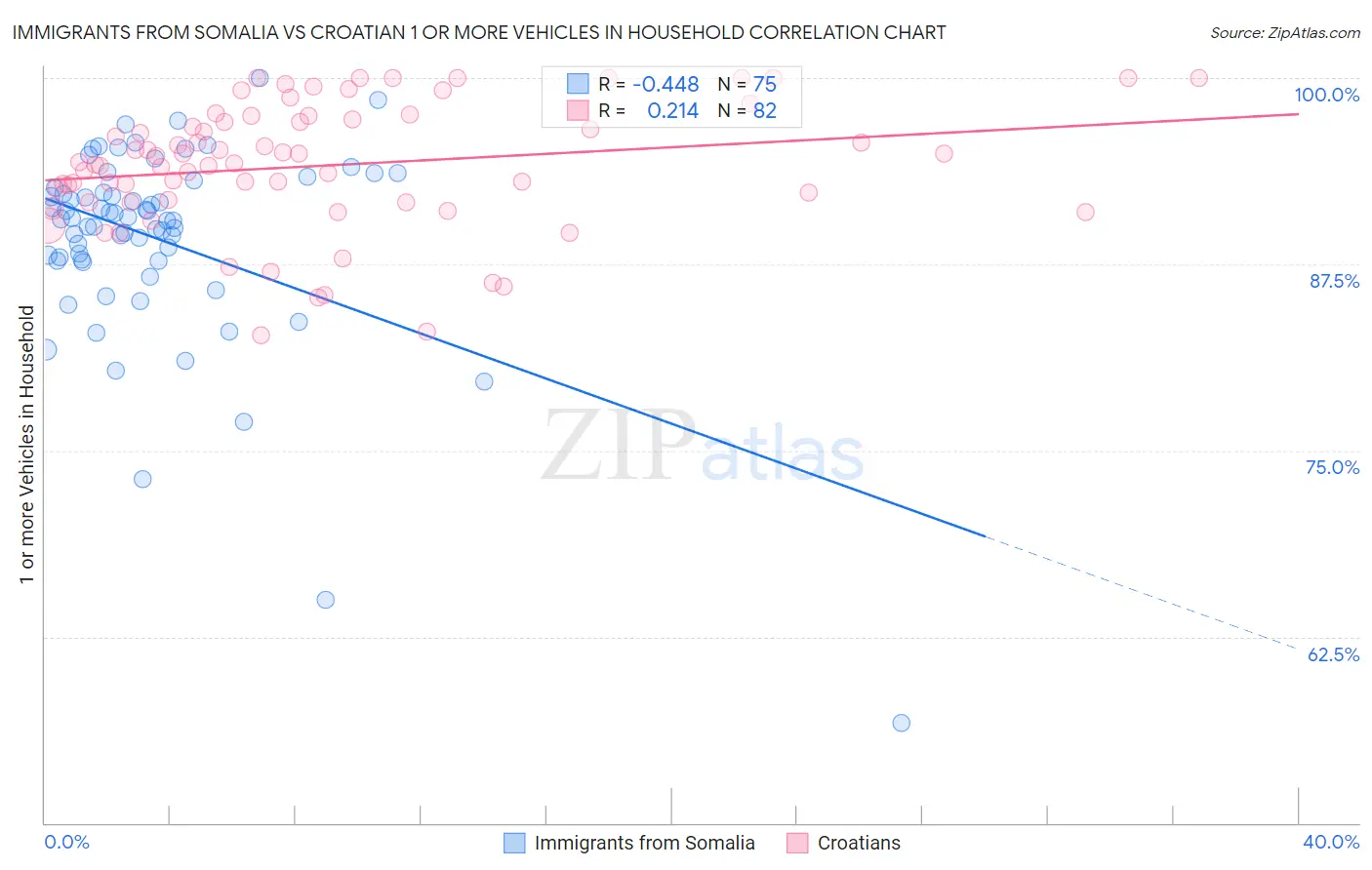 Immigrants from Somalia vs Croatian 1 or more Vehicles in Household