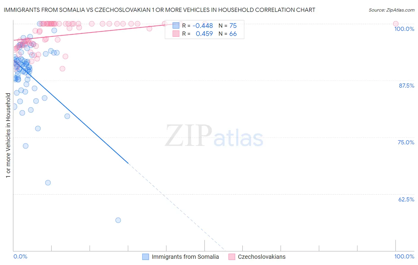 Immigrants from Somalia vs Czechoslovakian 1 or more Vehicles in Household