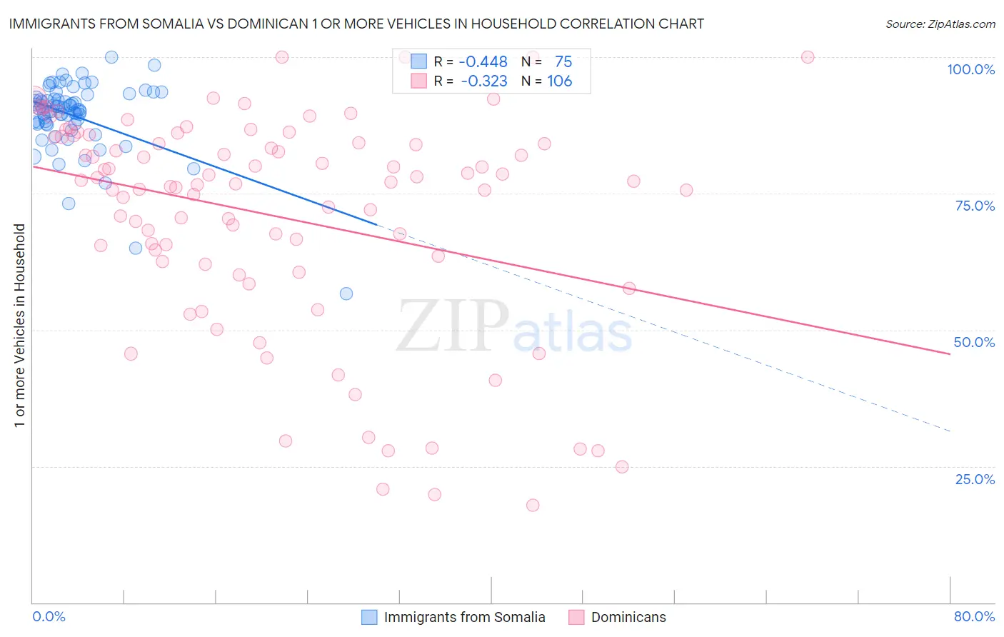 Immigrants from Somalia vs Dominican 1 or more Vehicles in Household