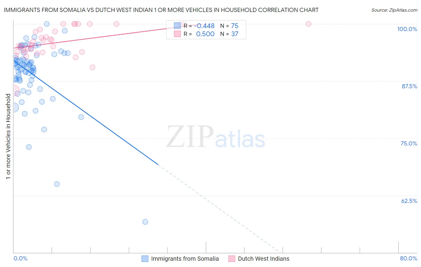 Immigrants from Somalia vs Dutch West Indian 1 or more Vehicles in Household