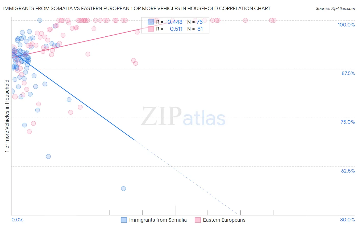 Immigrants from Somalia vs Eastern European 1 or more Vehicles in Household