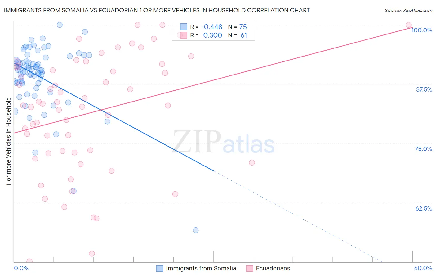 Immigrants from Somalia vs Ecuadorian 1 or more Vehicles in Household