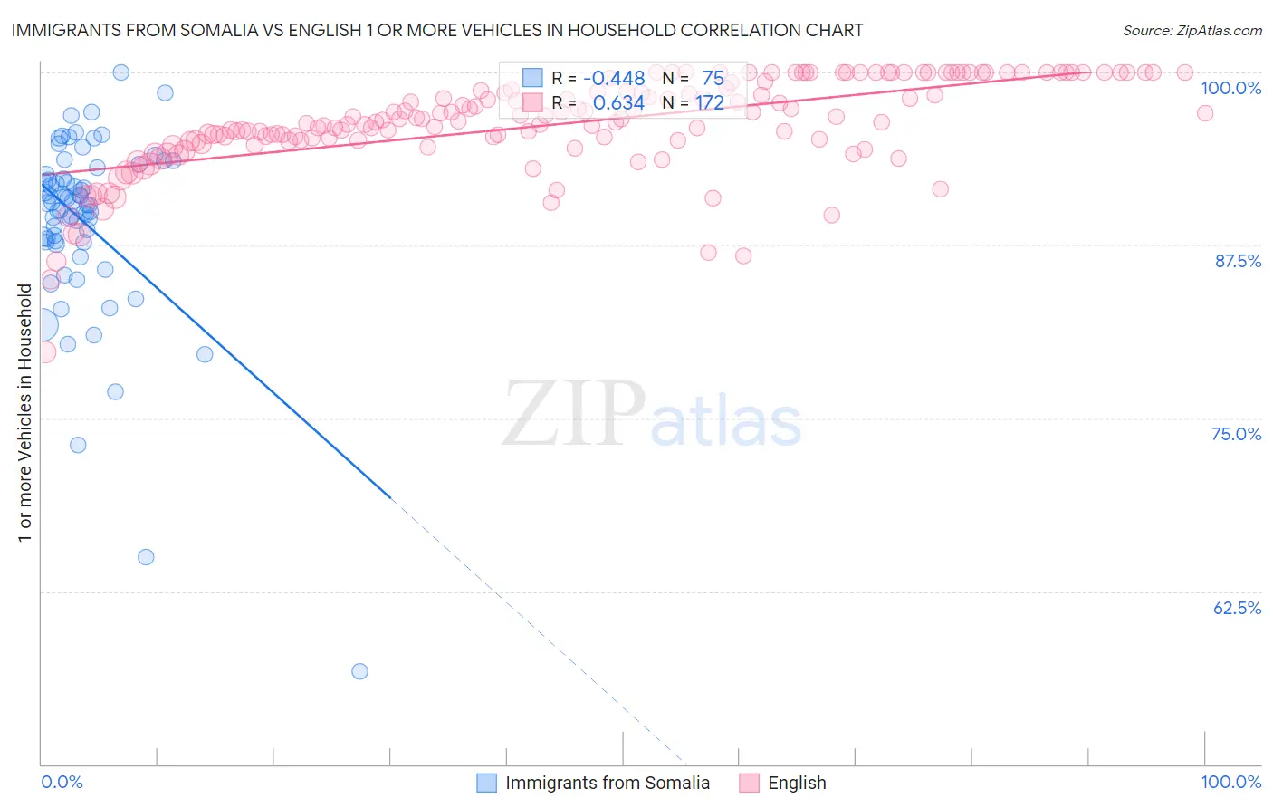 Immigrants from Somalia vs English 1 or more Vehicles in Household