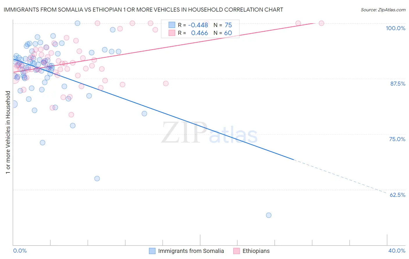 Immigrants from Somalia vs Ethiopian 1 or more Vehicles in Household