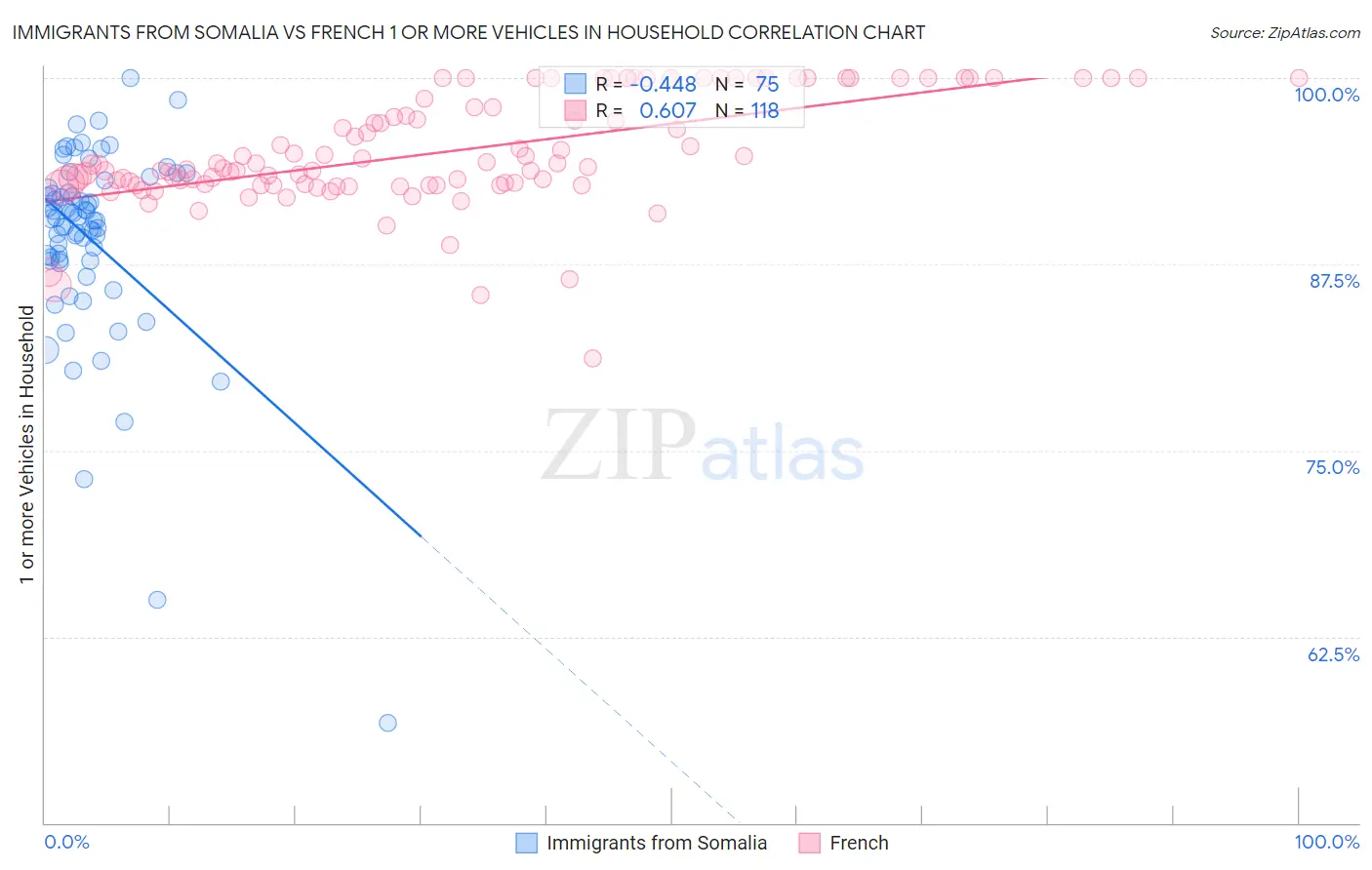 Immigrants from Somalia vs French 1 or more Vehicles in Household