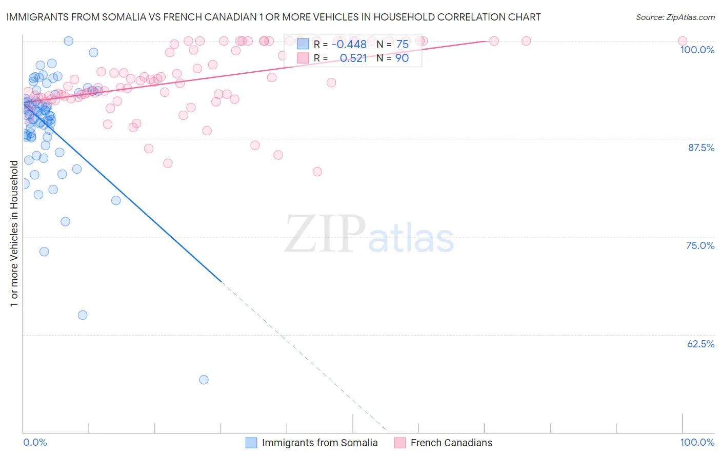 Immigrants from Somalia vs French Canadian 1 or more Vehicles in Household