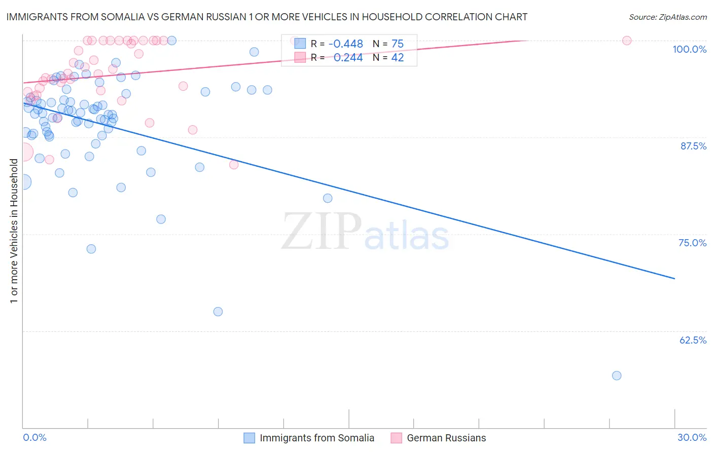 Immigrants from Somalia vs German Russian 1 or more Vehicles in Household