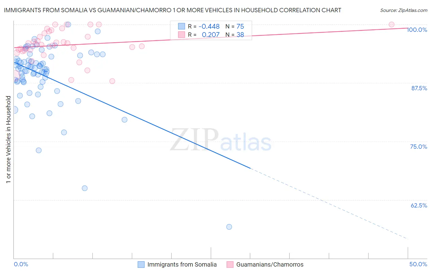 Immigrants from Somalia vs Guamanian/Chamorro 1 or more Vehicles in Household