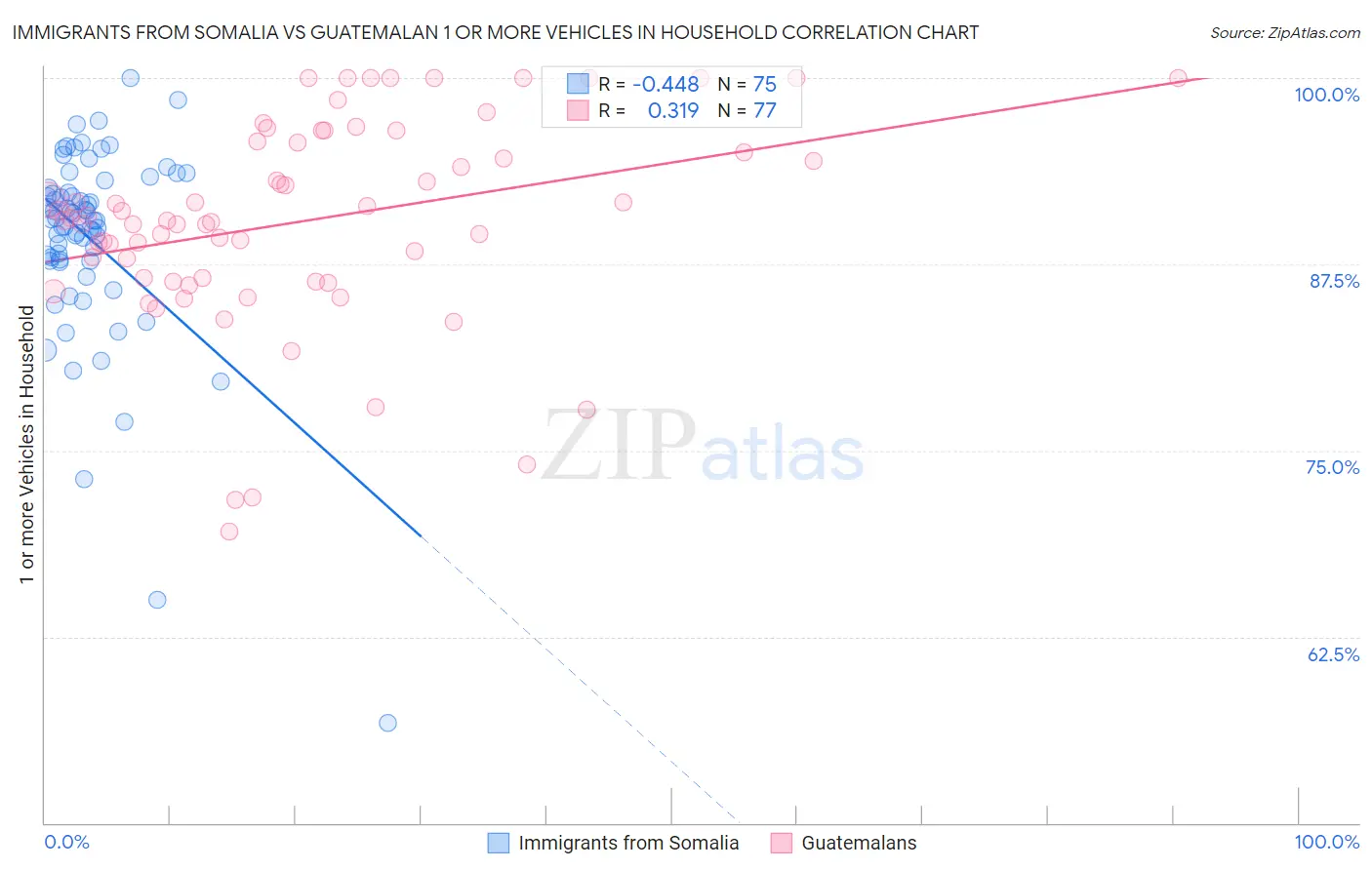 Immigrants from Somalia vs Guatemalan 1 or more Vehicles in Household