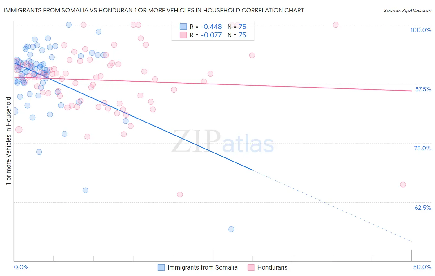 Immigrants from Somalia vs Honduran 1 or more Vehicles in Household
