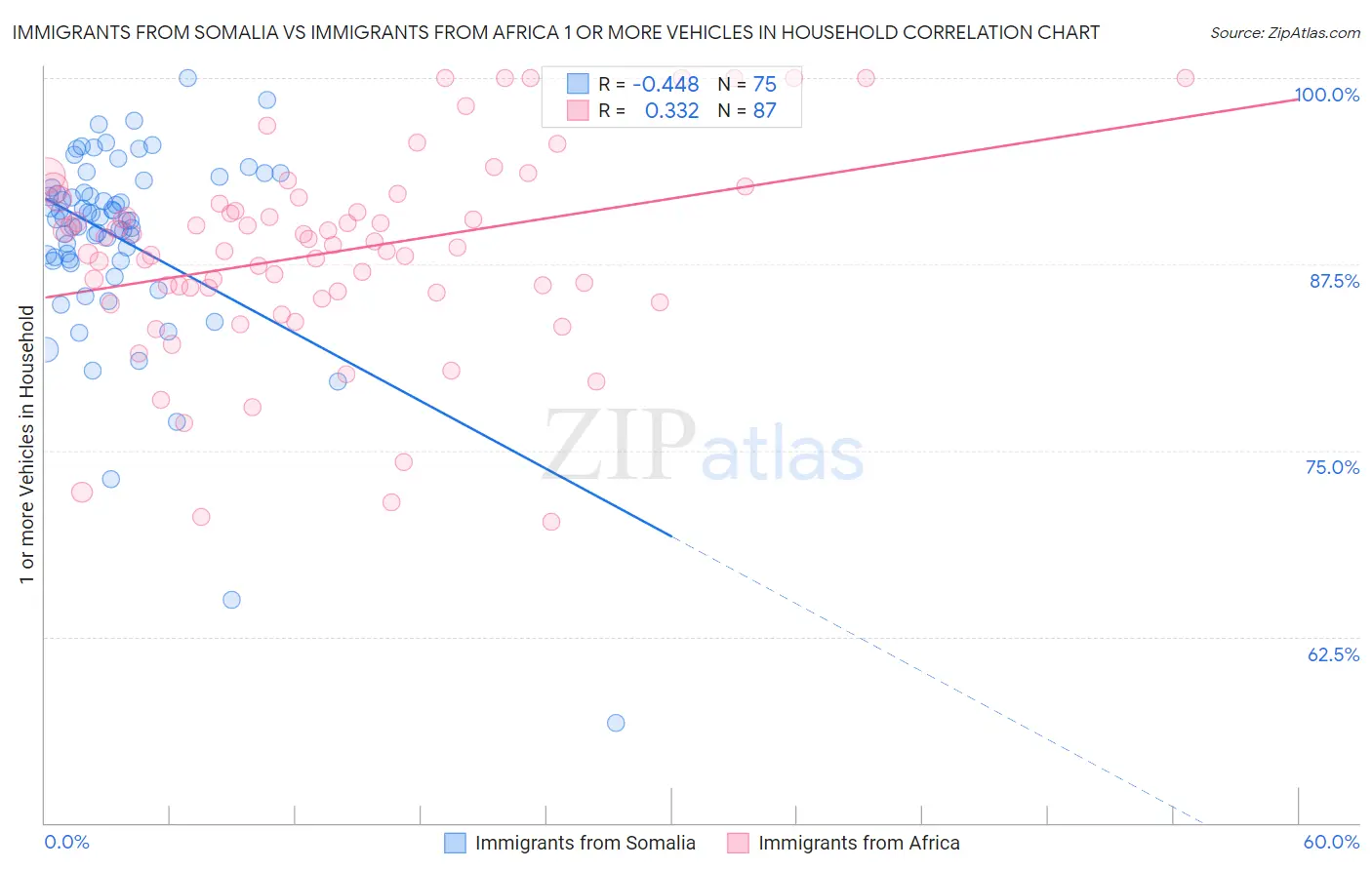 Immigrants from Somalia vs Immigrants from Africa 1 or more Vehicles in Household
