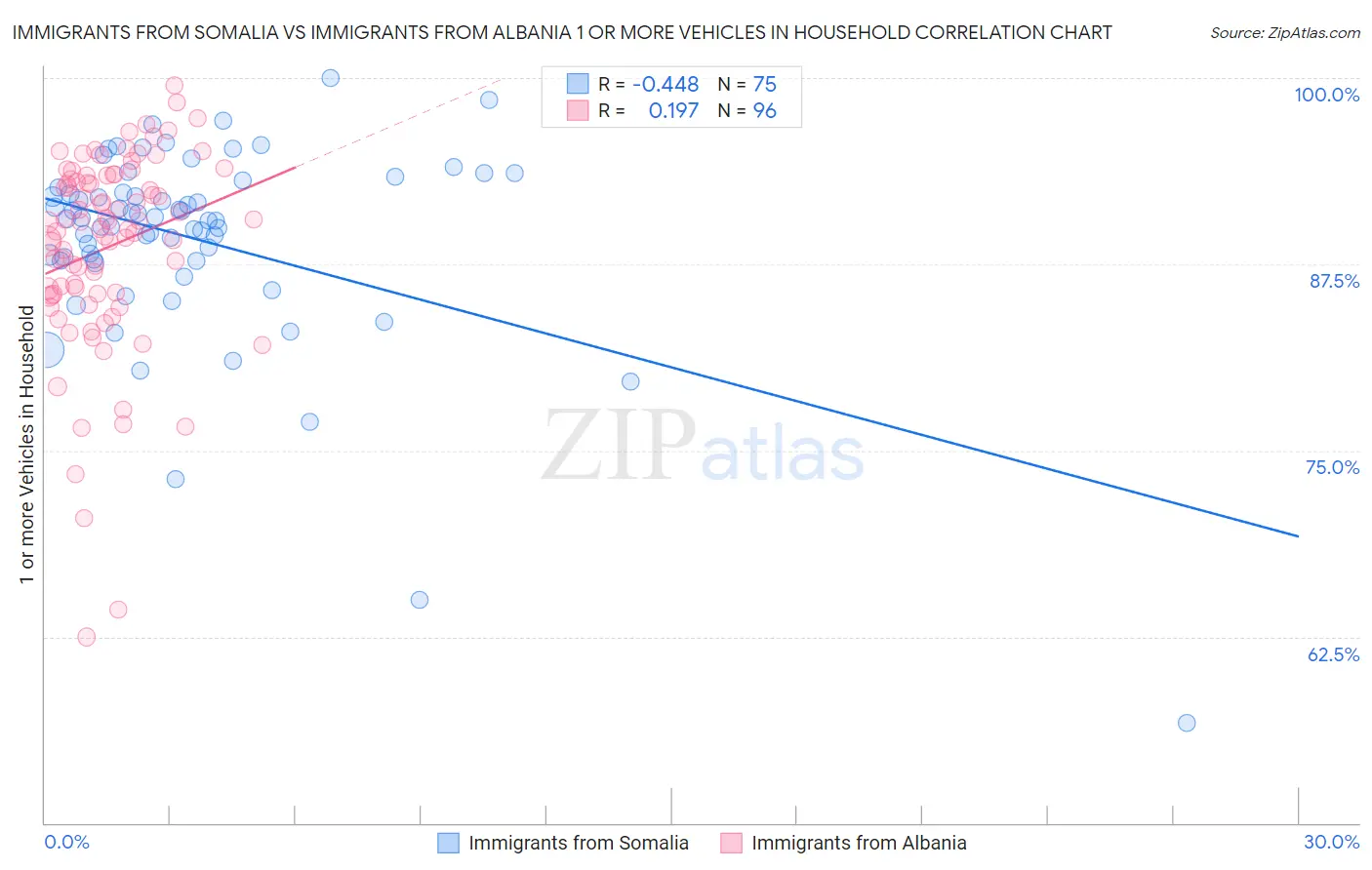 Immigrants from Somalia vs Immigrants from Albania 1 or more Vehicles in Household