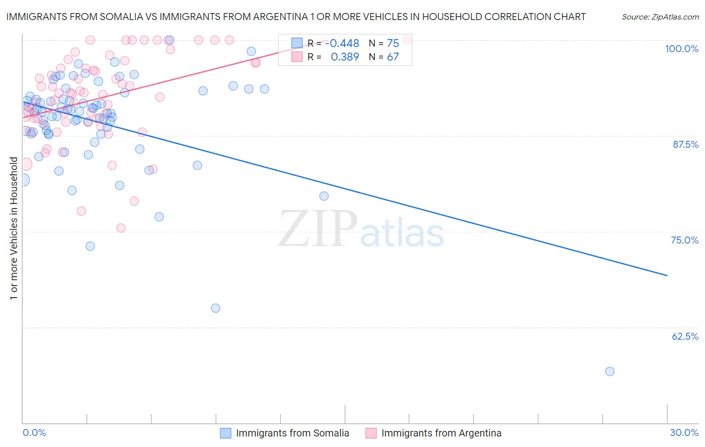 Immigrants from Somalia vs Immigrants from Argentina 1 or more Vehicles in Household