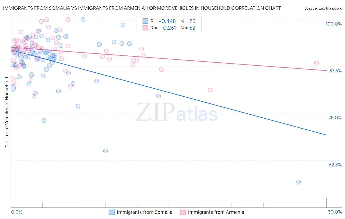 Immigrants from Somalia vs Immigrants from Armenia 1 or more Vehicles in Household
