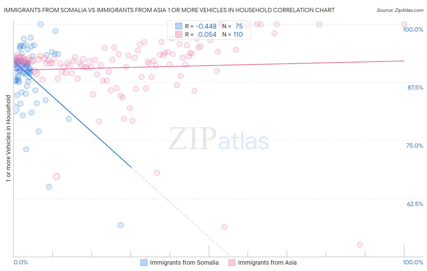 Immigrants from Somalia vs Immigrants from Asia 1 or more Vehicles in Household