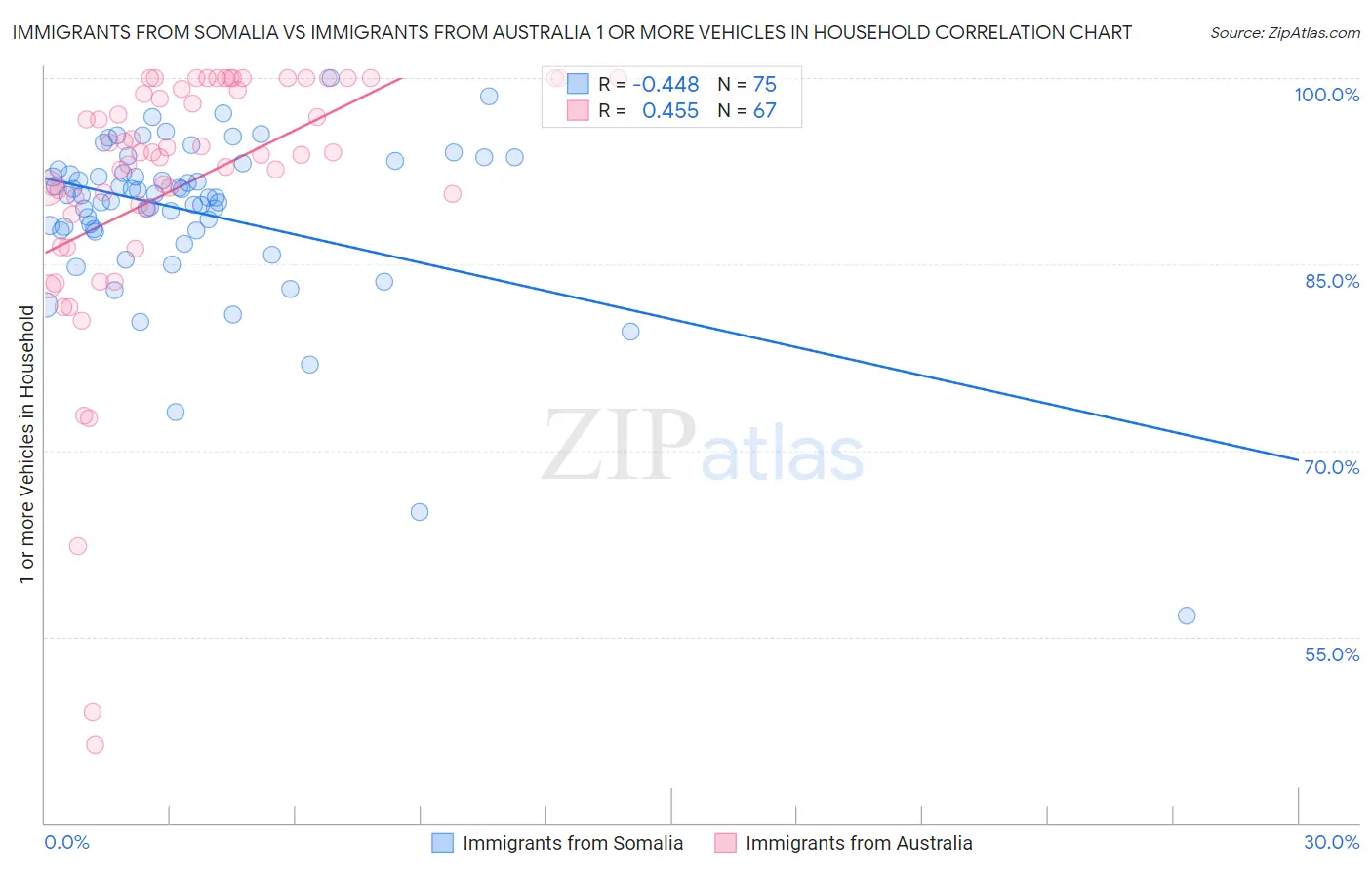 Immigrants from Somalia vs Immigrants from Australia 1 or more Vehicles in Household