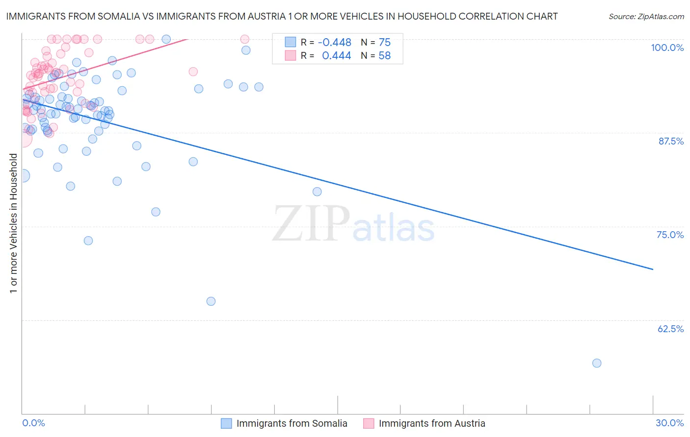 Immigrants from Somalia vs Immigrants from Austria 1 or more Vehicles in Household