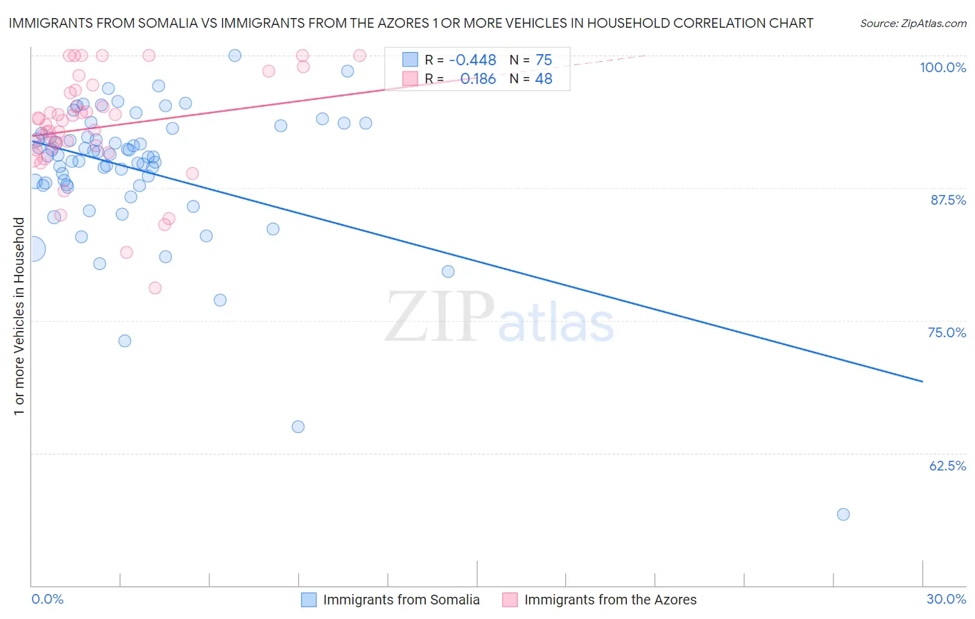 Immigrants from Somalia vs Immigrants from the Azores 1 or more Vehicles in Household