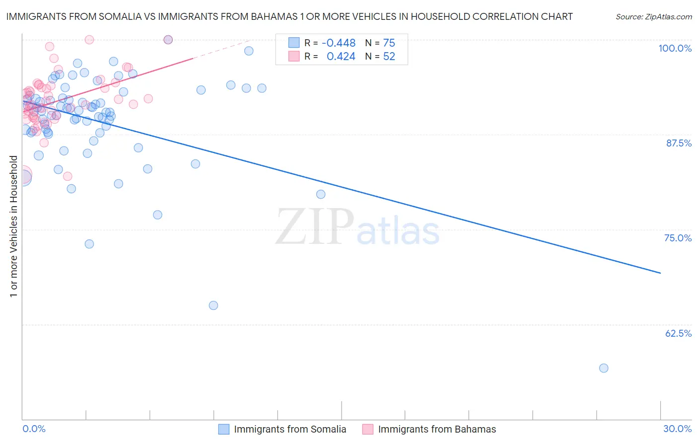 Immigrants from Somalia vs Immigrants from Bahamas 1 or more Vehicles in Household