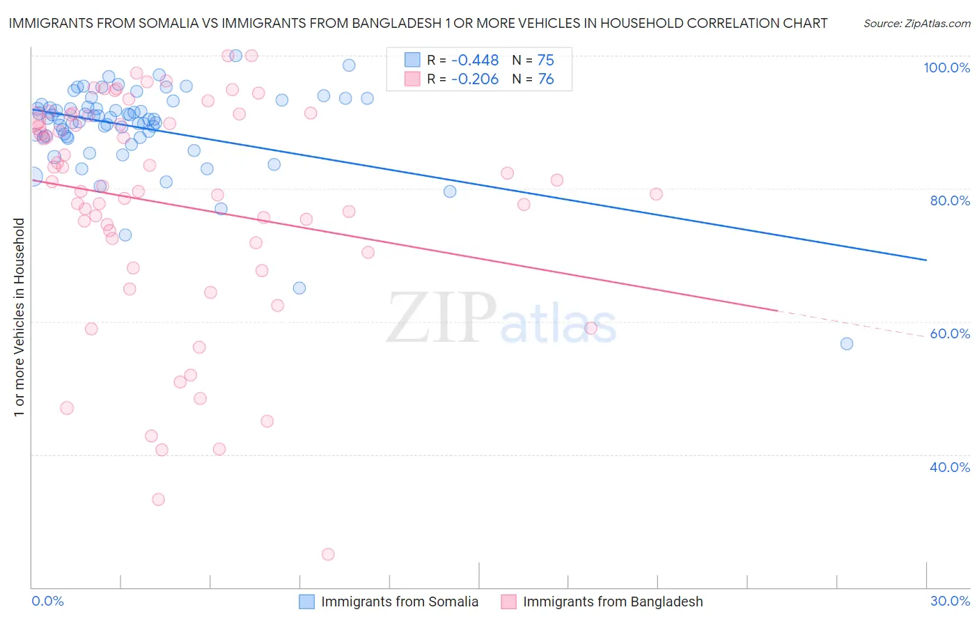 Immigrants from Somalia vs Immigrants from Bangladesh 1 or more Vehicles in Household