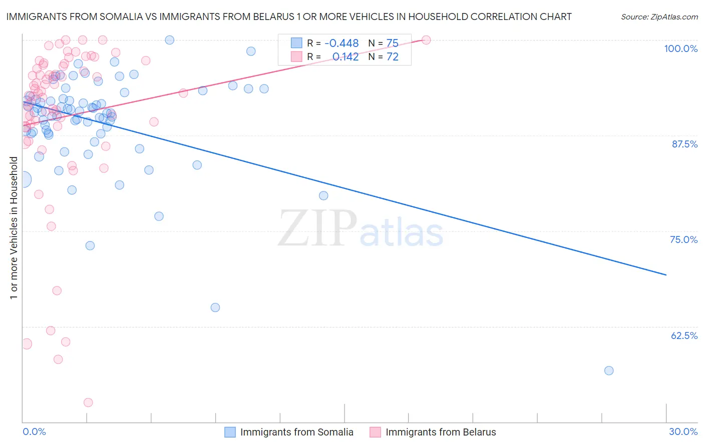 Immigrants from Somalia vs Immigrants from Belarus 1 or more Vehicles in Household
