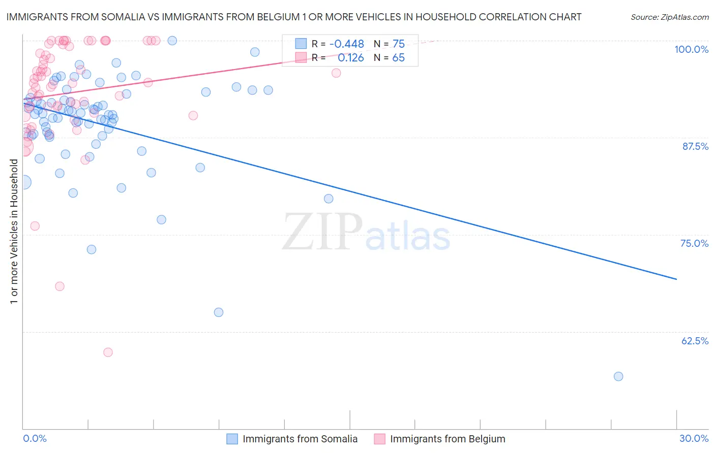 Immigrants from Somalia vs Immigrants from Belgium 1 or more Vehicles in Household