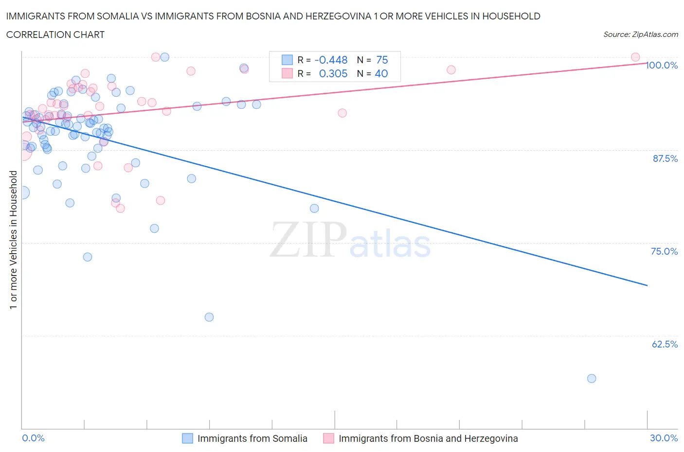 Immigrants from Somalia vs Immigrants from Bosnia and Herzegovina 1 or more Vehicles in Household