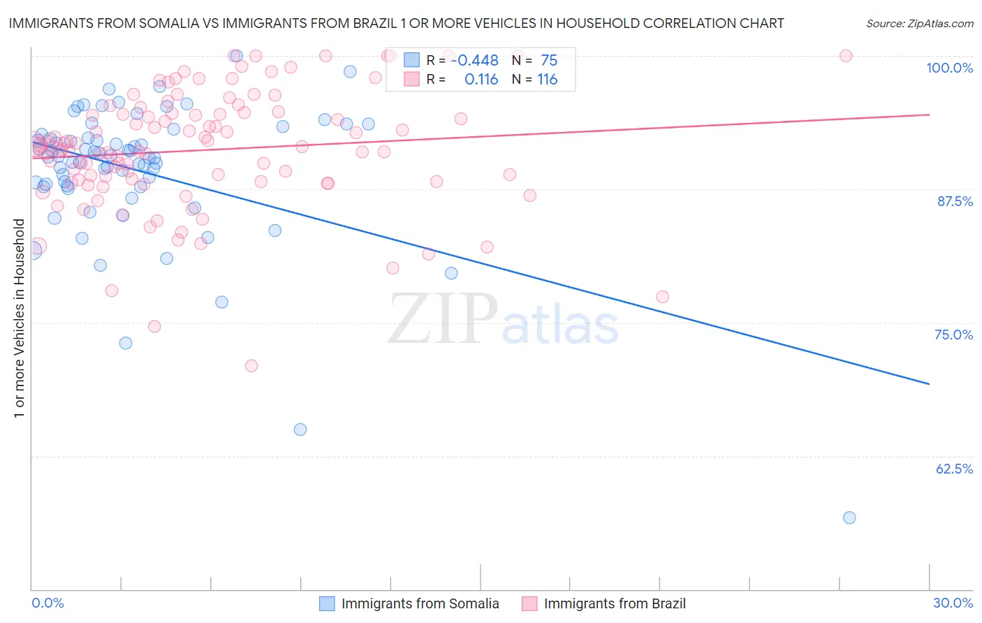 Immigrants from Somalia vs Immigrants from Brazil 1 or more Vehicles in Household